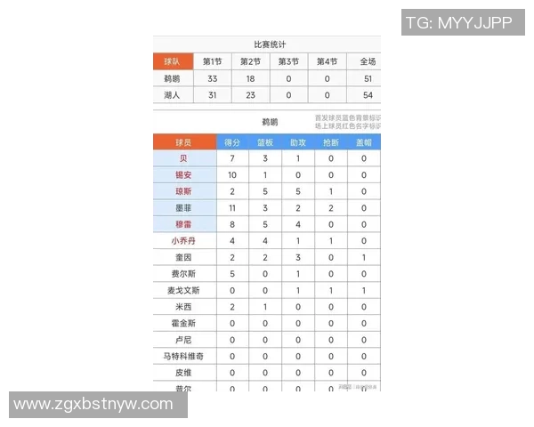 湖人对阵鹈鹕球员数据分析及比赛表现全面解读